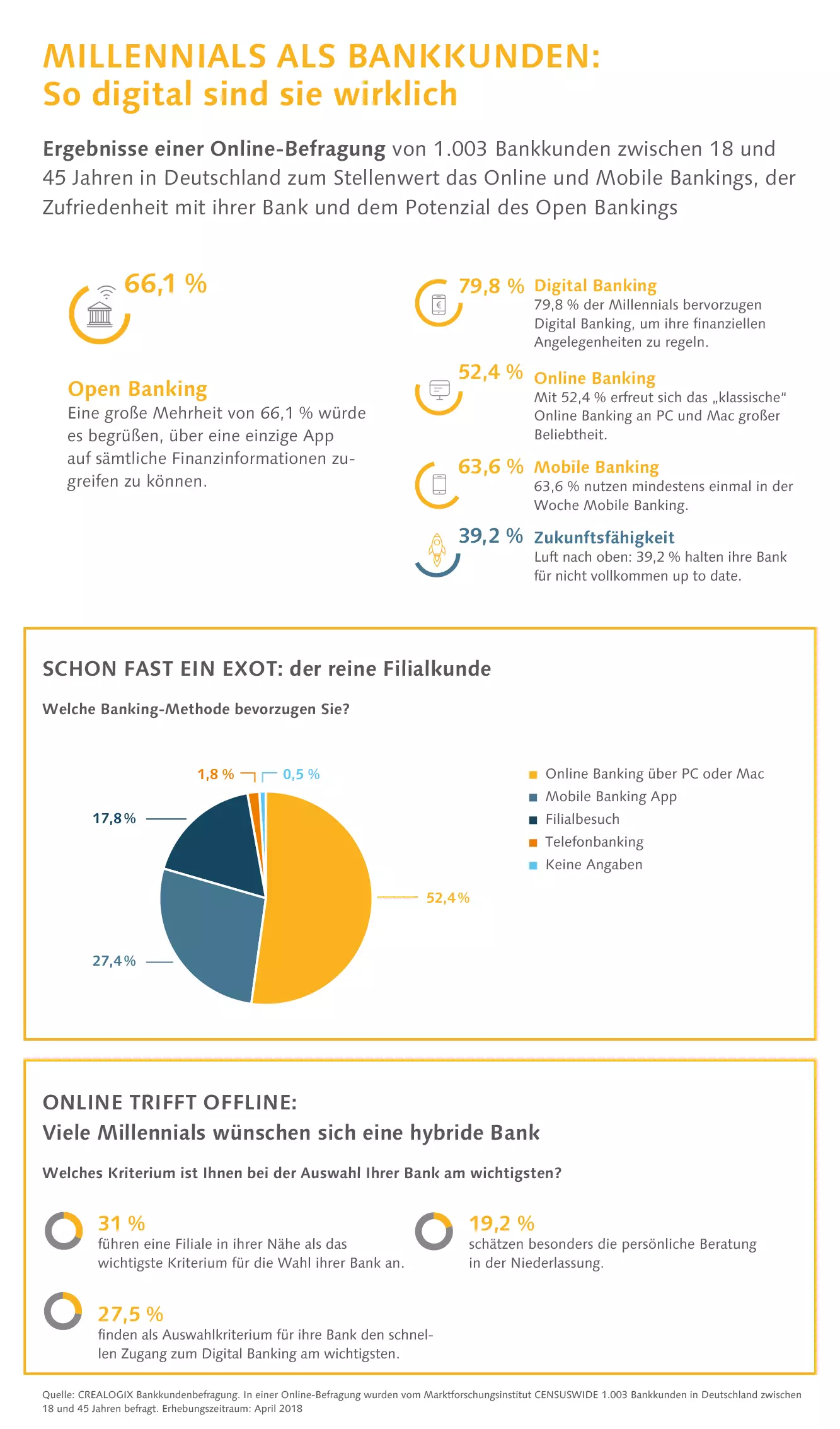 CREALOGIX Bankkundenbefragung Infografik